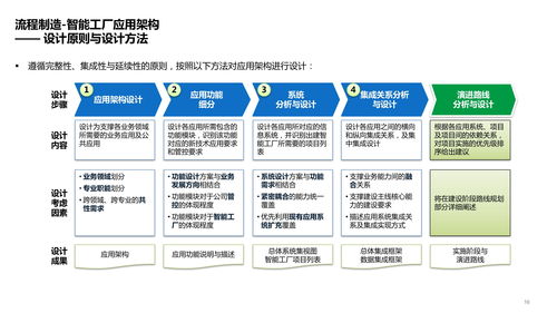 智能工廠技術架構(gòu) 系統(tǒng)、數(shù)據(jù)、應用架構(gòu)及場景應用方案